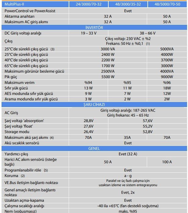 Victron Enerji MultiPlus-II İnvertör/Şarj Cihazı 5000VA-48/5000/70-50-GX